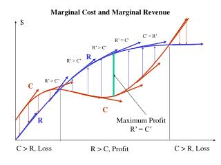 Marginal Cost and Marginal Revenue
