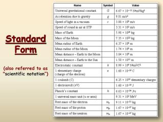 Standard Form (also referred to as &quot; scientific notation “)