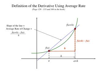 Definition of the Derivative Using Average Rate (Page 129 - 133 and 160 in the book)