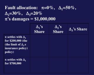 Fault allocation:  =0 %,  1 =50 %,  2 =30 %,  3 =20 % ’s damages = $ 1,000,000