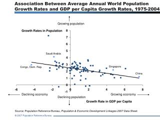Association Between Average Annual World Population Growth Rates and GDP per Capita Growth Rates, 1975-2004
