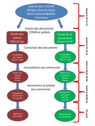 Séance des 5 CODIR Morges-Gros de Vaud-Nyon-Aubonne&amp;Rolle-Cossonay