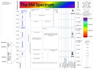 The EM Spectrum