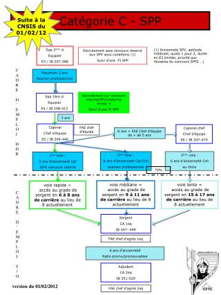 Catégorie C - SPP