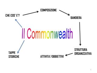 Il Commonwealth