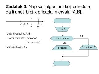 Zadatak 3. Napisati algoritam koji određuje da li uneti broj x pripada intervalu [A,B].