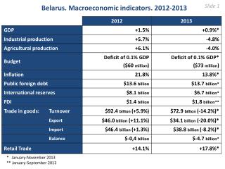 Belarus. Macroeconomic indicators. 2012-2013