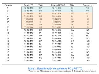 Tabla 1. Estadificación de pacientes TC y PET/TC