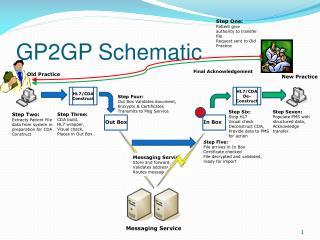 GP2GP Schematic