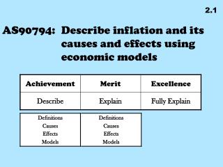 AS90794: 	Describe inflation and its causes and effects using economic models