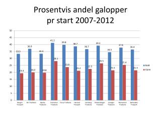 Prosentvis andel galopper pr start 2007-2012