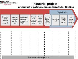 Industrial project Development of system products and industrialized building