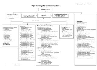Ogre municipality council structure