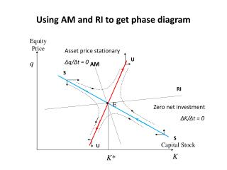 Using AM and RI to get phase diagram