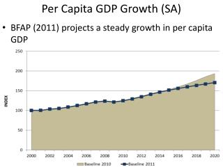 Per Capita GDP Growth (SA)