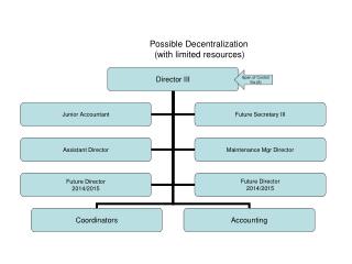 Possible Decentralization (with limited resources)