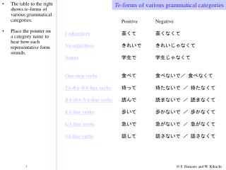 The table to the right shows te -forms of various grammatical categories.