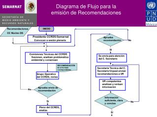 Diagrama de Flujo para la emisión de Recomendaciones