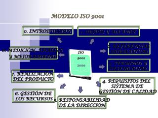 MODELO ISO 9001