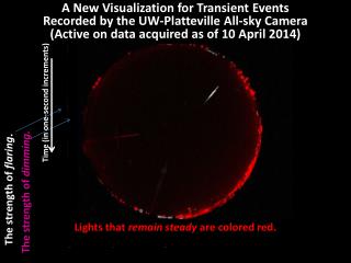 A New Visualization for Transient Events Recorded by the UW-Platteville All-sky Camera