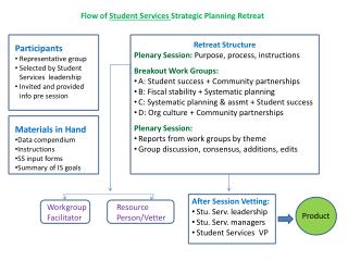 Flow of Student Services Strategic Planning Retreat