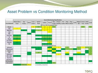 Asset Problem vs Condition Monitoring Method