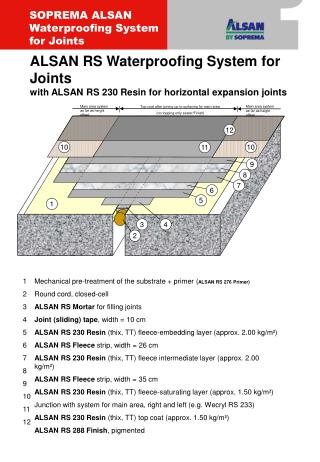 ALSAN RS Waterproofing System for Joints with ALSAN RS 230 Resin for horizontal expansion joints
