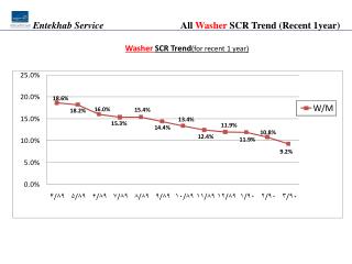 All Washer SCR Trend (Recent 1year)