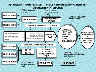 Peningkatan Akuntabilitas , melalui Harmonisasi Kepmendagri 29/2002 dan PP 24/2005