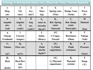 Analogy in Mechanical (trans.-rot.), Electrical , Fluid , Thermal Systems