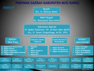 PIMPINAN DAERAH KABUPATEN MUSI RAWAS