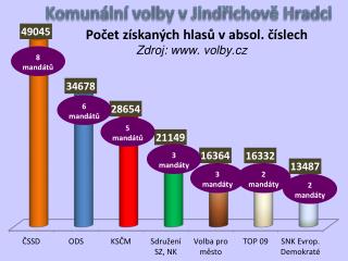 statistika-voleb