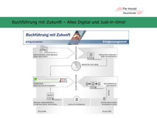 Buchführung mit Zukunft – Alles Digital und Just-in-time!