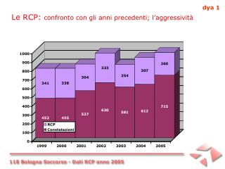 Le RCP: confronto con gli anni precedenti; l’aggressività