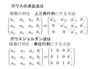 ガウスの消去法は