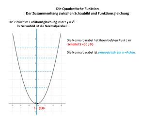 Die Quadratische Funktion Der Zusammenhang zwischen Schaubild und Funktionsgleichung