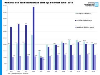 Körkorts- och handledartillstånd samt nya B-körkort 2002 - 2013