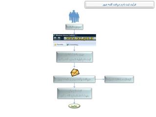 ورود به سامانه و ثبت نام اولیه شماره اقتصادی