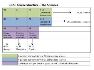 GCSE Course Structure – The Sciences