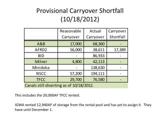 Provisional Carryover Shortfall (10/18/2012)