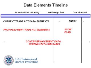 PROPOSED NEW DATA ELEMENTS 24 Hours Prior to Lading
