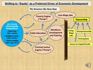 Shifting to “Equity” as a Preferred Driver of Economic Development