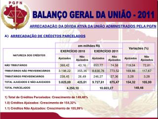 1) Total de Créditos Parcelados: Crescimento de 149,48%