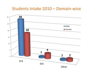 Students Intake 2010 – Domain-wise