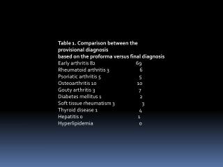 Table 1. Comparison between the provisional diagnosis
