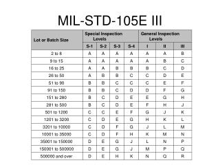 MIL-STD-105E III