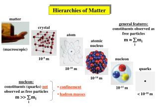 Hierarchies of Matter