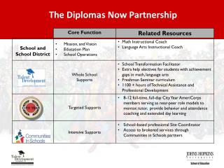 The Diplomas Now Partnership
