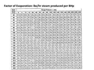 Factor of Evaporation: lbs / hr steam produced per BHp