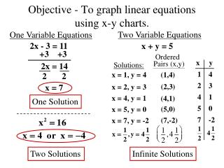 Objective - To graph linear equations using x-y charts.